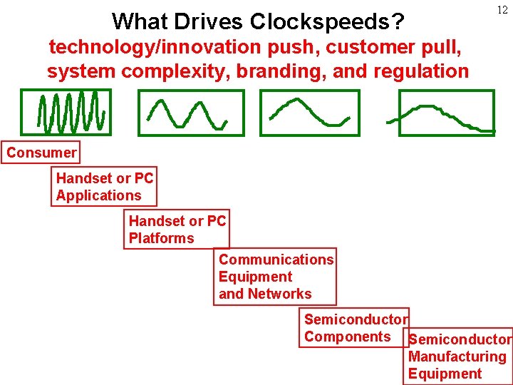 What Drives Clockspeeds? 12 technology/innovation push, customer pull, system complexity, branding, and regulation Consumer What Drives Clockspeeds? 12 technology/innovation push, customer pull, system complexity, branding, and regulation Consumer