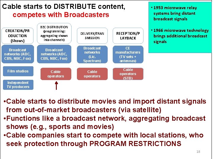 Cable starts to DISTRIBUTE content, competes with Broadcasters CREATION/PR ODUCTION (Shows) B 2 C Cable starts to DISTRIBUTE content, competes with Broadcasters CREATION/PR ODUCTION (Shows) B 2 C
