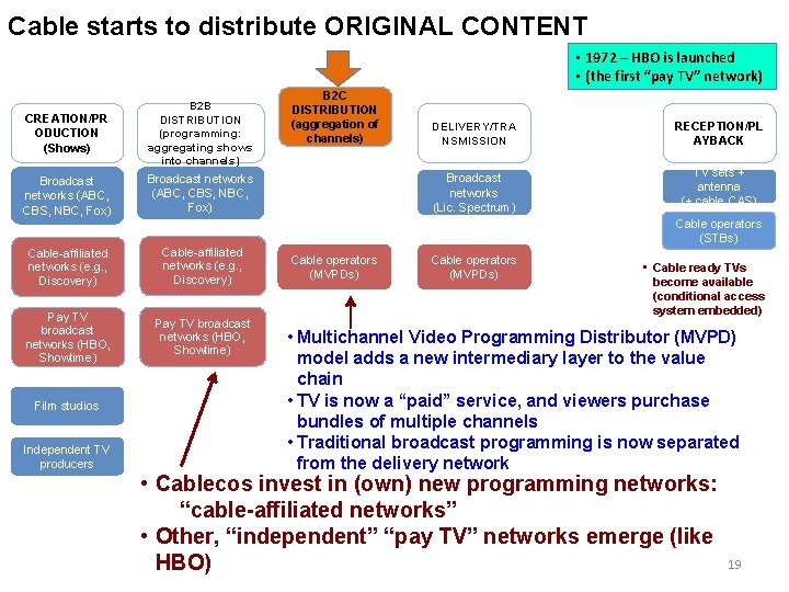 Cable starts to distribute ORIGINAL CONTENT • 1972 – HBO is launched • (the Cable starts to distribute ORIGINAL CONTENT • 1972 – HBO is launched • (the