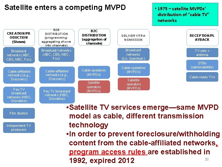 Satellite enters a competing MVPD CREATION/PR ODUCTION (Shows) B 2 B DISTRIBUTION (programming: aggregating Satellite enters a competing MVPD CREATION/PR ODUCTION (Shows) B 2 B DISTRIBUTION (programming: aggregating