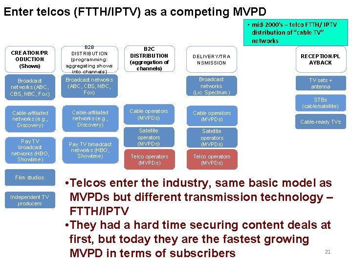 Enter telcos (FTTH/IPTV) as a competing MVPD CREATION/PR ODUCTION (Shows) B 2 B DISTRIBUTION Enter telcos (FTTH/IPTV) as a competing MVPD CREATION/PR ODUCTION (Shows) B 2 B DISTRIBUTION