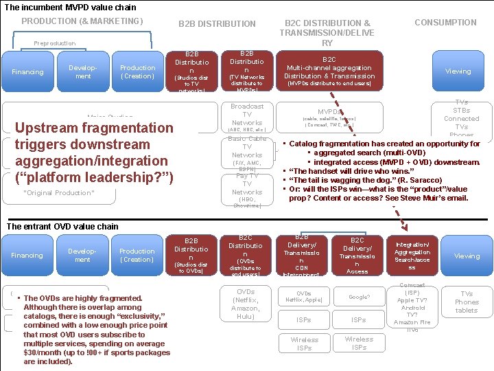 The incumbent MVPD value chain PRODUCTION (& MARKETING) B 2 B DISTRIBUTION Preproduction Financing The incumbent MVPD value chain PRODUCTION (& MARKETING) B 2 B DISTRIBUTION Preproduction Financing