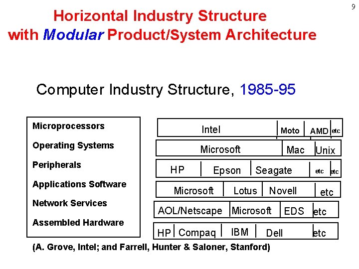 9 Horizontal Industry Structure with Modular Product/System Architecture Computer Industry Structure, 1985 -95 Intel 9 Horizontal Industry Structure with Modular Product/System Architecture Computer Industry Structure, 1985 -95 Intel