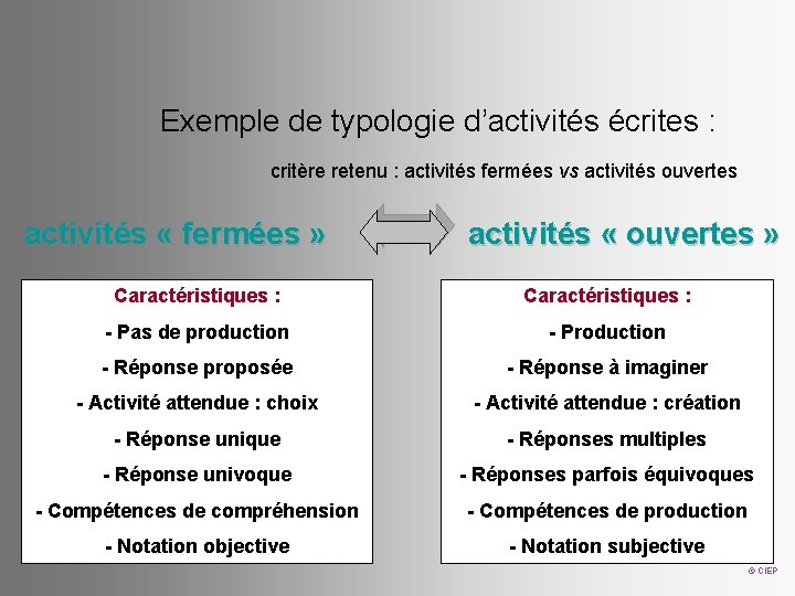 Exemple de typologie d’activités écrites : critère retenu : activités fermées vs activités ouvertes