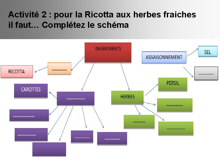 Activité 2 : pour la Ricotta aux herbes fraiches il faut… Complétez le schéma