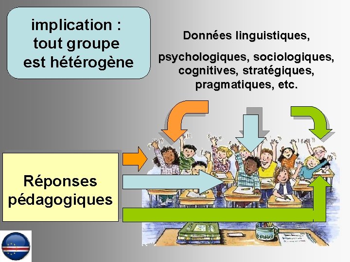 implication : tout groupe est hétérogène Réponses pédagogiques Données linguistiques, psychologiques, sociologiques, cognitives, stratégiques,