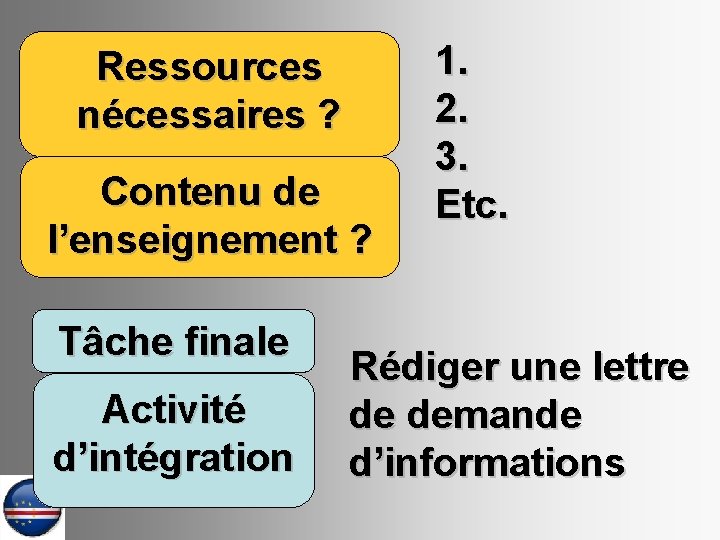 Ressources nécessaires ? Contenu de l’enseignement ? Tâche finale Activité d’intégration 1. 2. 3.