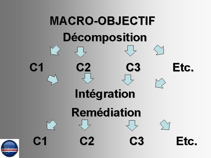 MACRO-OBJECTIF Décomposition C 1 C 2 C 3 Etc. Intégration Remédiation C 1 C