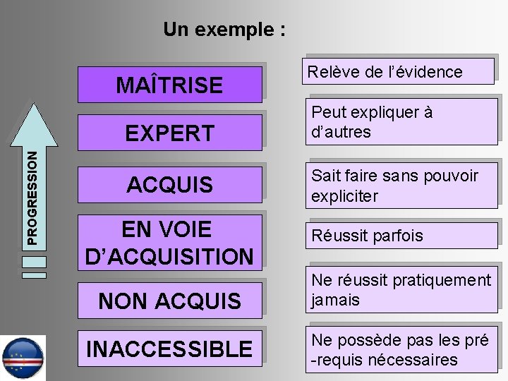 Un exemple : PROGRESSION MAÎTRISE Relève de l’évidence EXPERT Peut expliquer à d’autres ACQUIS