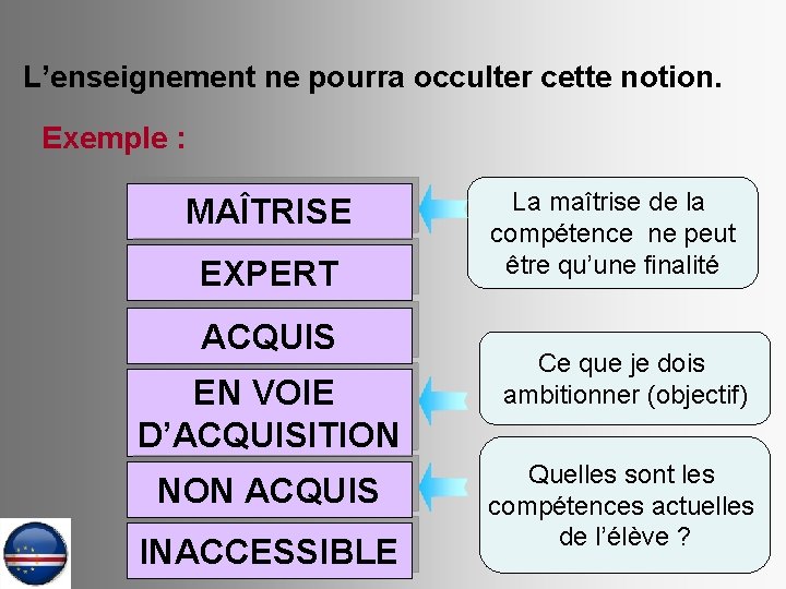 L’enseignement ne pourra occulter cette notion. Exemple : MAÎTRISE EXPERT ACQUIS EN VOIE D’ACQUISITION