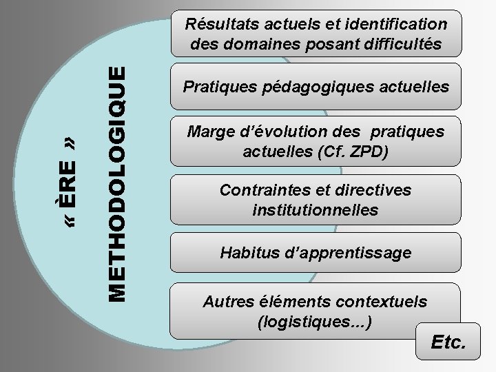 METHODOLOGIQUE « ÈRE » Résultats actuels et identification des domaines posant difficultés Pratiques pédagogiques