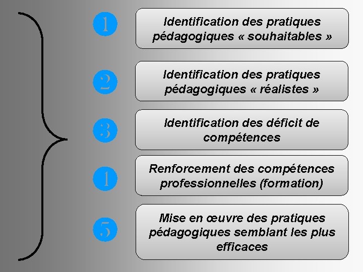 ❶ Identification des pratiques pédagogiques « souhaitables » ❷ Identification des pratiques pédagogiques «