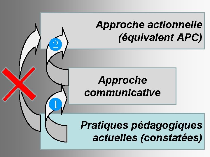 ❷ ❶ Approche actionnelle (équivalent APC) Approche communicative Pratiques pédagogiques actuelles (constatées) 