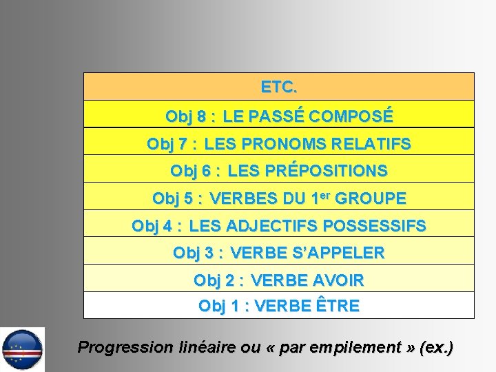 ETC. Obj 8 : LE PASSÉ COMPOSÉ Obj 7 : LES PRONOMS RELATIFS Obj