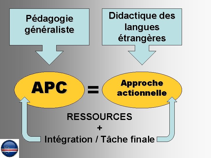 Pédagogie généraliste Didactique des langues étrangères APC Approche actionnelle = RESSOURCES + Intégration /