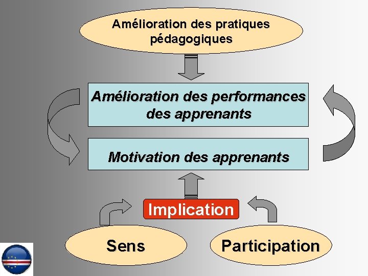 Amélioration des pratiques pédagogiques Amélioration des performances des apprenants Motivation des apprenants Implication Sens