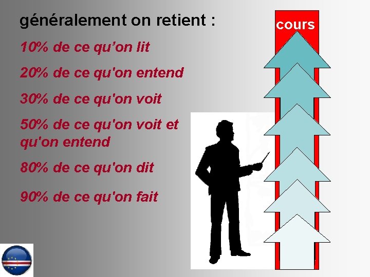 généralement on retient : 10% de ce qu’on lit 20% de ce qu'on entend