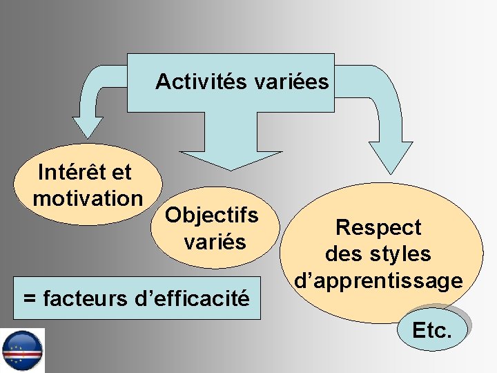 Activités variées Intérêt et motivation Objectifs variés = facteurs d’efficacité Respect des styles d’apprentissage