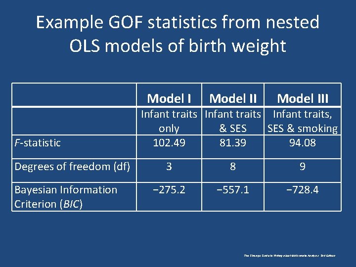 Example GOF statistics from nested OLS models of birth weight F-statistic Degrees of freedom