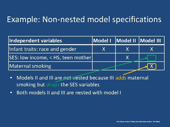 Example: Non-nested model specifications Independent variables Model III Infant traits: race and gender X