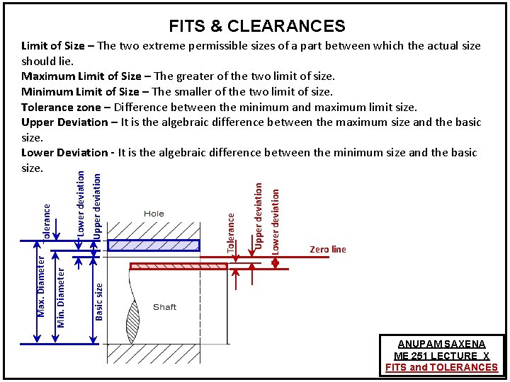 FITS & CLEARANCES Lower deviation Upper deviation Tolerance Zero line Basic size Min. Diameter FITS & CLEARANCES Lower deviation Upper deviation Tolerance Zero line Basic size Min. Diameter