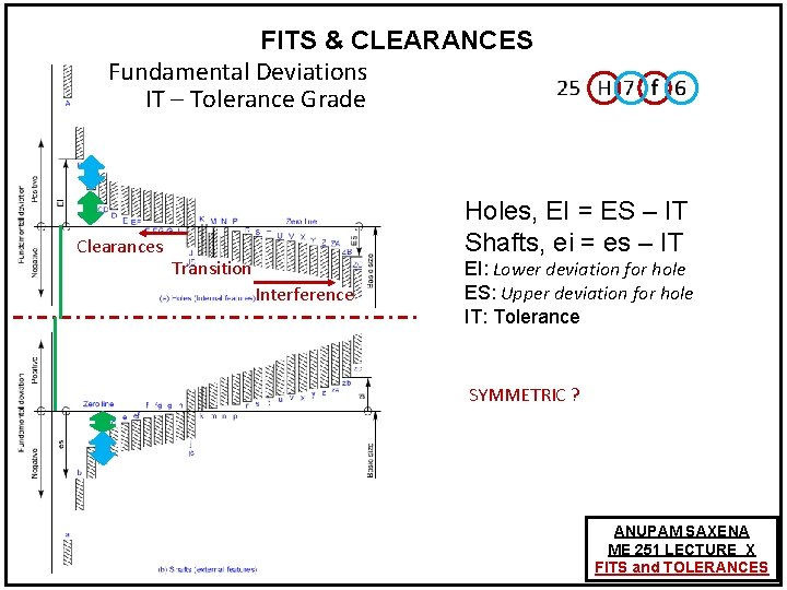 FITS & CLEARANCES Fundamental Deviations IT – Tolerance Grade Clearances Holes, EI = ES FITS & CLEARANCES Fundamental Deviations IT – Tolerance Grade Clearances Holes, EI = ES