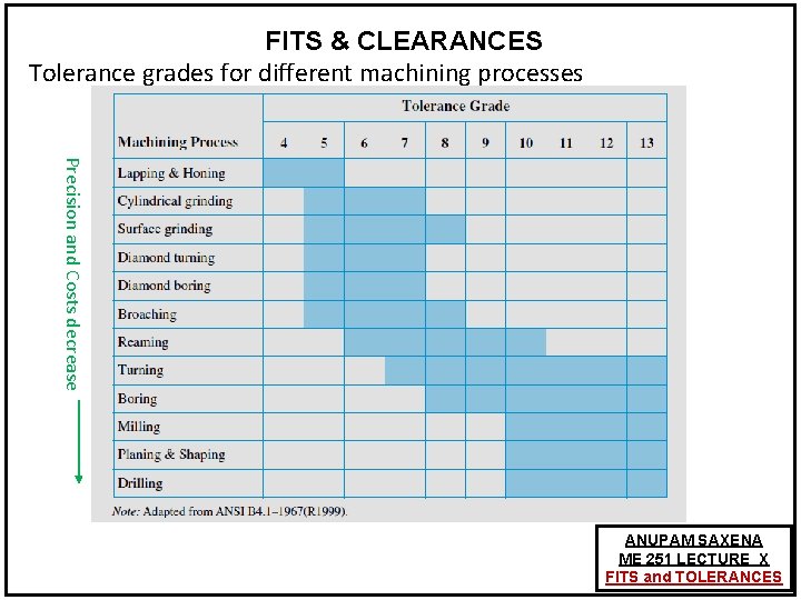 FITS & CLEARANCES Tolerance grades for different machining processes Precision and Costs decrease ANUPAM FITS & CLEARANCES Tolerance grades for different machining processes Precision and Costs decrease ANUPAM