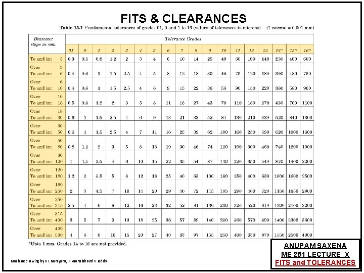 FITS & CLEARANCES Machine drawing by K L Narayana, P kannaiah and V reddy FITS & CLEARANCES Machine drawing by K L Narayana, P kannaiah and V reddy