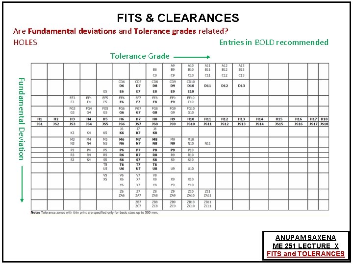 FITS & CLEARANCES Are Fundamental deviations and Tolerance grades related? HOLES Entries in BOLD FITS & CLEARANCES Are Fundamental deviations and Tolerance grades related? HOLES Entries in BOLD