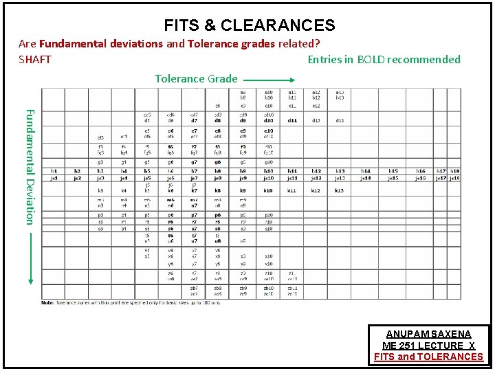 FITS & CLEARANCES Are Fundamental deviations and Tolerance grades related? SHAFT Entries in BOLD FITS & CLEARANCES Are Fundamental deviations and Tolerance grades related? SHAFT Entries in BOLD