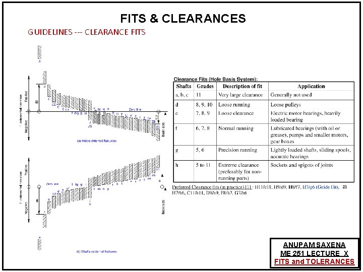 FITS & CLEARANCES GUIDELINES --- CLEARANCE FITS ANUPAM SAXENA ME 251 LECTURE X FITS FITS & CLEARANCES GUIDELINES --- CLEARANCE FITS ANUPAM SAXENA ME 251 LECTURE X FITS