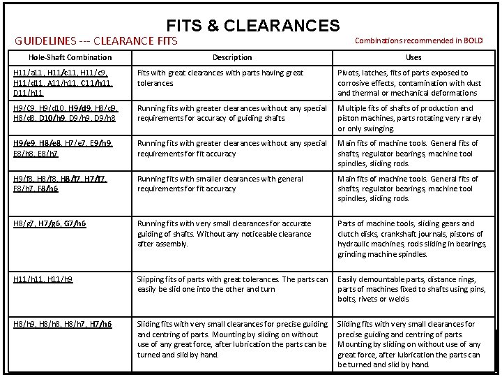 FITS & CLEARANCES GUIDELINES --- CLEARANCE FITS Hole-Shaft Combinations recommended in BOLD Description Uses FITS & CLEARANCES GUIDELINES --- CLEARANCE FITS Hole-Shaft Combinations recommended in BOLD Description Uses