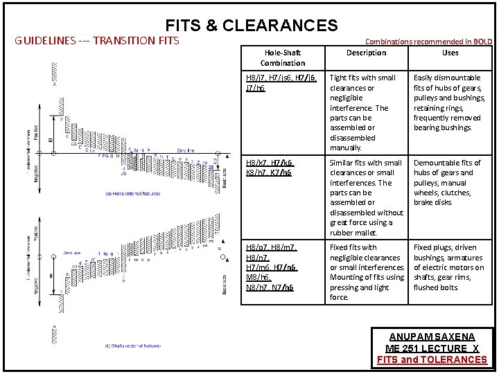 FITS & CLEARANCES GUIDELINES --- TRANSITION FITS Hole-Shaft Combinations recommended in BOLD Description Uses FITS & CLEARANCES GUIDELINES --- TRANSITION FITS Hole-Shaft Combinations recommended in BOLD Description Uses