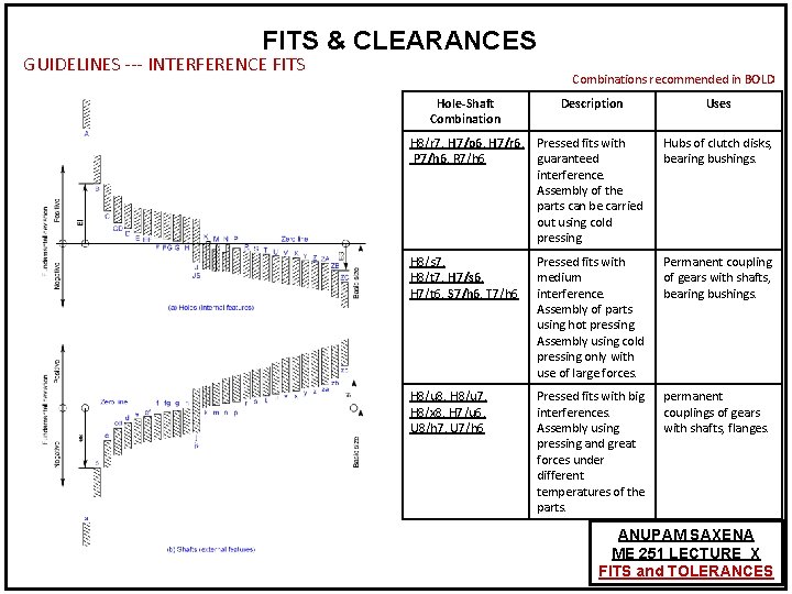 FITS & CLEARANCES GUIDELINES --- INTERFERENCE FITS Combinations recommended in BOLD Hole-Shaft Combination Description FITS & CLEARANCES GUIDELINES --- INTERFERENCE FITS Combinations recommended in BOLD Hole-Shaft Combination Description