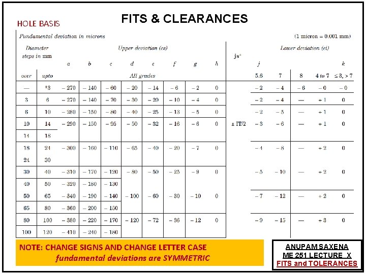 HOLE BASIS FITS & CLEARANCES NOTE: CHANGE SIGNS AND CHANGE LETTER CASE fundamental deviations HOLE BASIS FITS & CLEARANCES NOTE: CHANGE SIGNS AND CHANGE LETTER CASE fundamental deviations