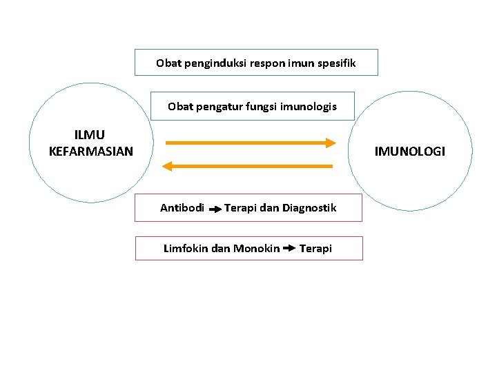 Obat penginduksi respon imun spesifik Obat pengatur fungsi imunologis ILMU KEFARMASIAN IMUNOLOGI Antibodi Terapi