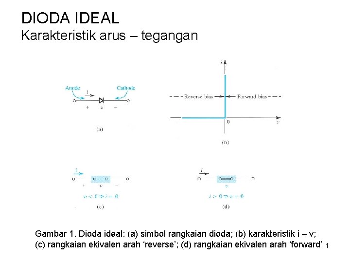DIODA IDEAL Karakteristik arus – tegangan Gambar 1. Dioda ideal: (a) simbol rangkaian dioda;