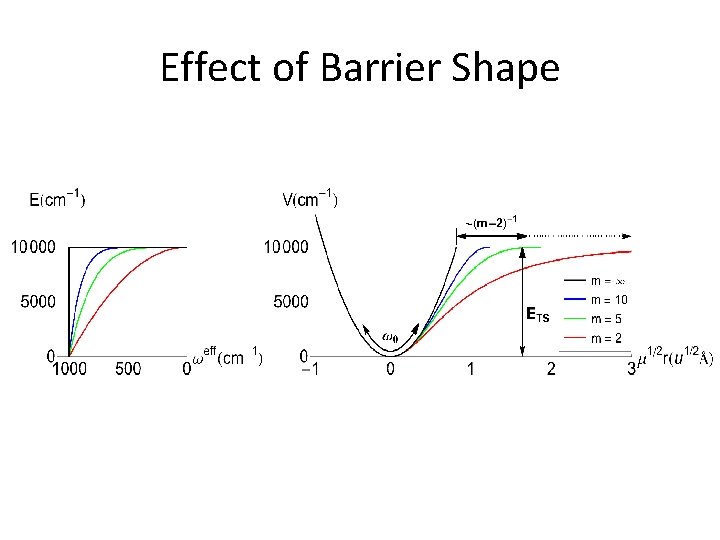 Effect of Barrier Shape 