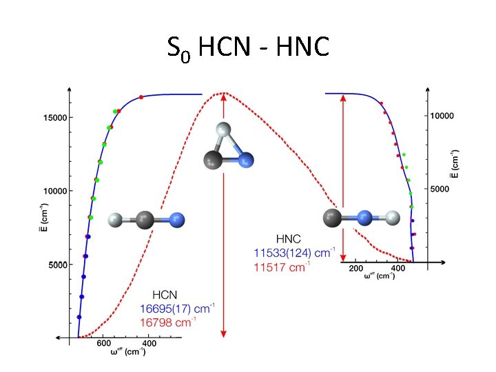 S 0 HCN - HNC 