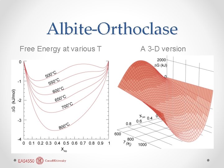 Albite-Orthoclase Free Energy at various T A 3 -D version 