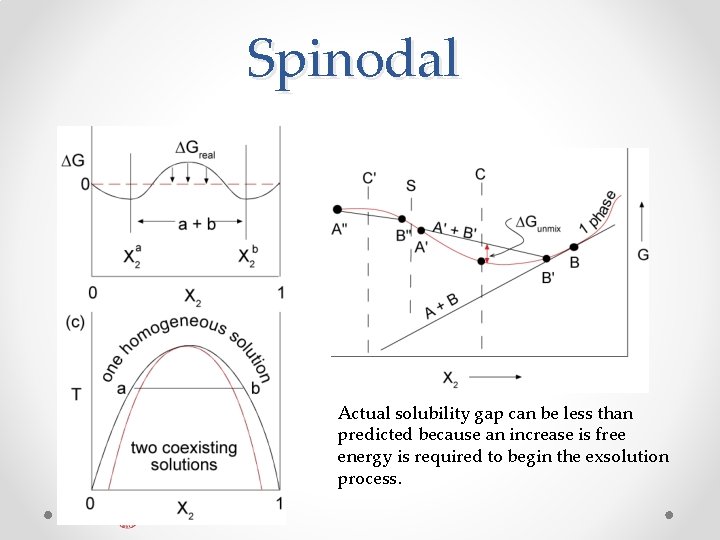 Spinodal Actual solubility gap can be less than predicted because an increase is free