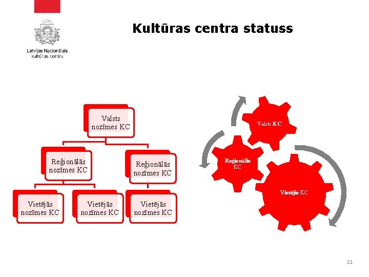 Kultūras centra statuss Valsts nozīmes KC Reģionālās nozīmes KC Valsts KC Reģionālās nozīmes KC