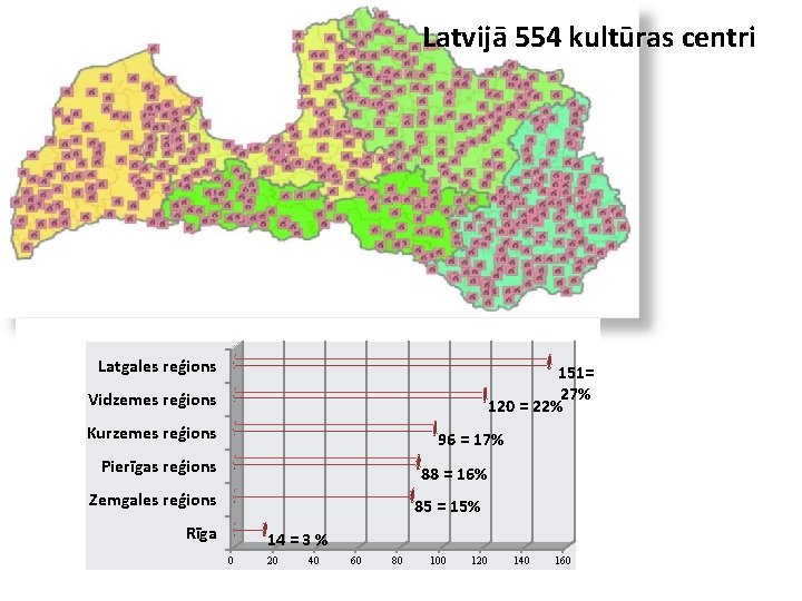 Latvijā 554 kultūras centri Latgales reģions 151= 27% 120 = 22% Vidzemes reģions Kurzemes