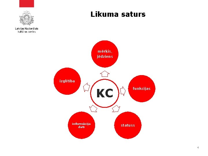 Likuma saturs mērķis, jēdziens izglītība KC informācija dati funkcijas statuss 4 