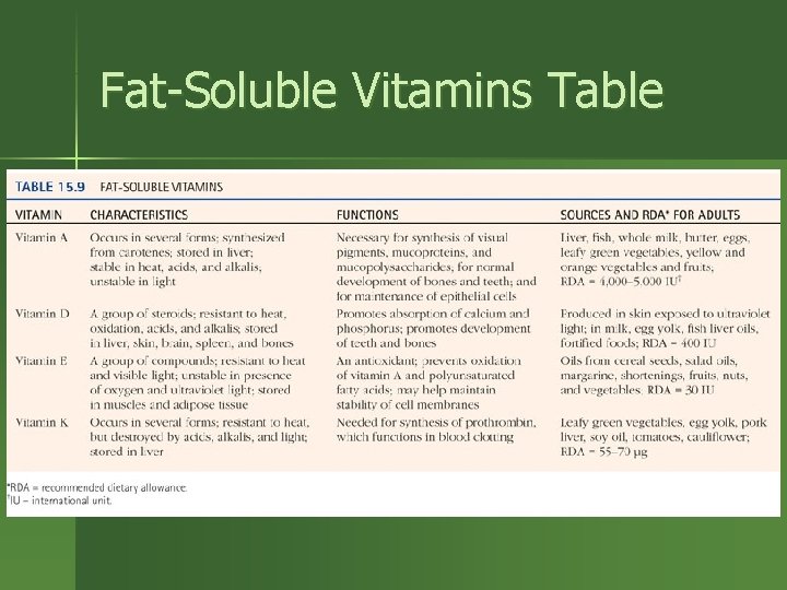 Fat-Soluble Vitamins Table 