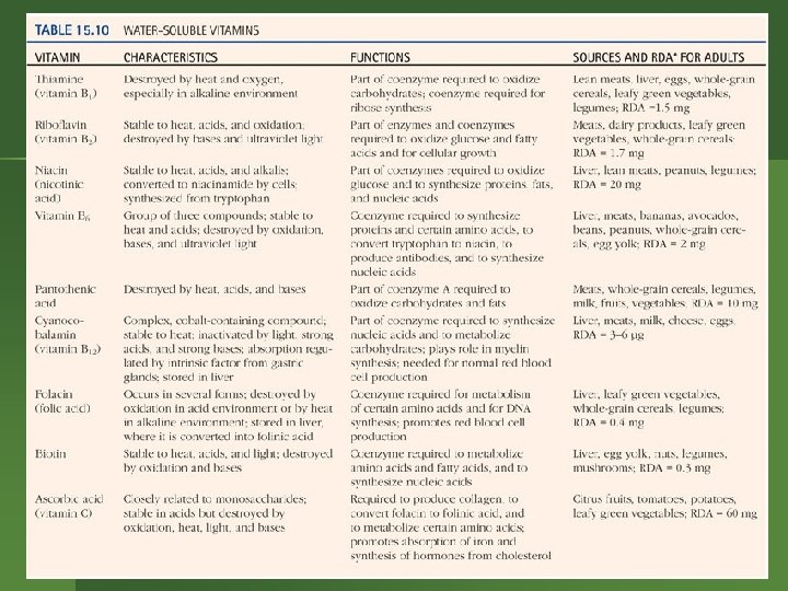 Water-Soluble Vitamins Table 