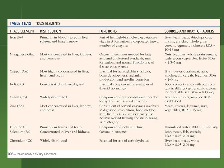 Trace Elements Table 