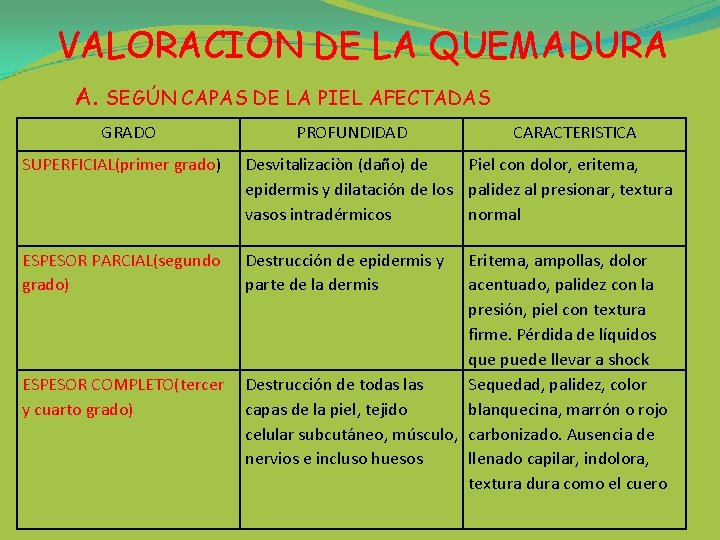 VALORACION DE LA QUEMADURA A. SEGÚN CAPAS DE LA PIEL AFECTADAS GRADO PROFUNDIDAD CARACTERISTICA