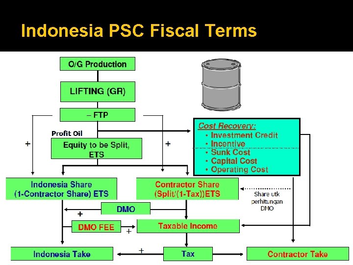 Indonesia PSC Fiscal Terms 