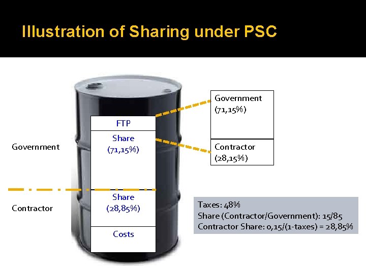 Illustration of Sharing under PSC Government (71, 15%) FTP Government Share (71, 15%) Contractor
